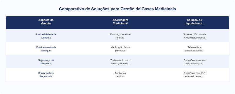 Diagrama técnico: Air Liquide Healthcare: Gestão e Segurança de Gases Medicinais Hospitalares