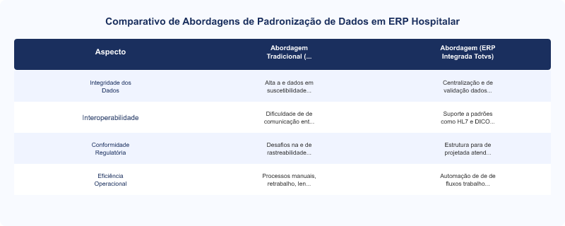 Diagrama técnico: Arquitetura de Dados e Padronização no ERP Totvs Hospitalar