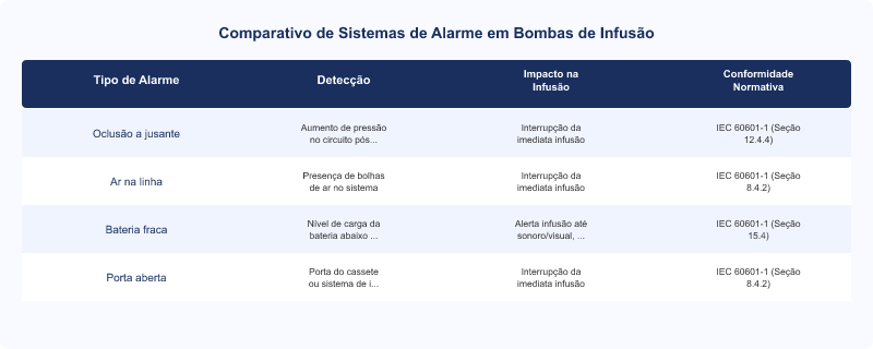 Diagrama técnico: Sistemas de Segurança e Alarmes em Bombas de Infusão Baxter