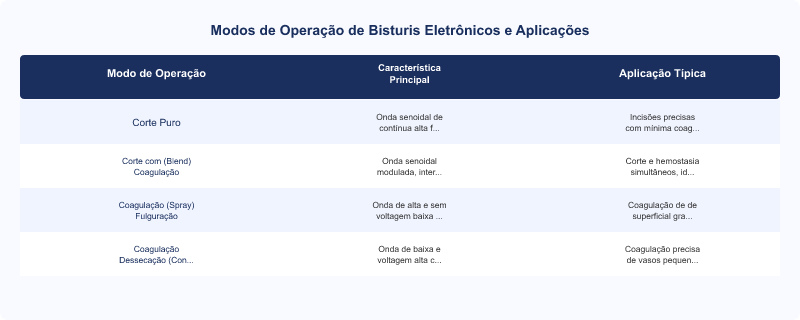 Diagrama técnico: Bisturis Eletrônicos Hospcomi: Precisão Cirúrgica e Segurança Eletromédica