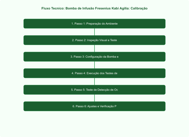 Bomba de Infusão Fresenius Kabi Agilia: Calibração e Validação IEC 60601-2-24
