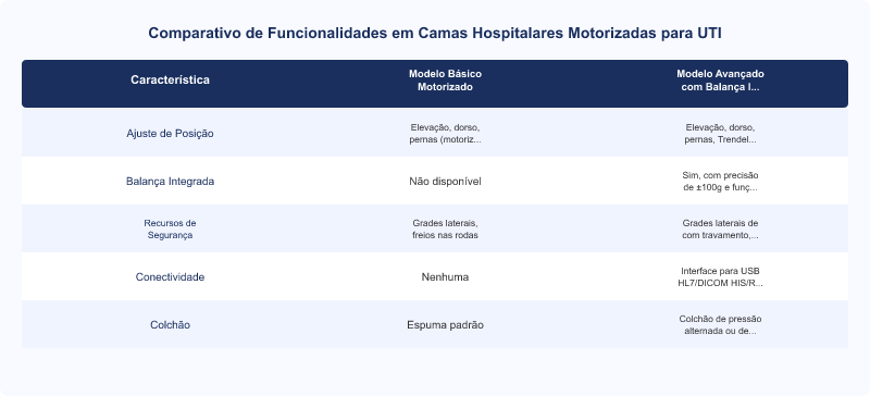Diagrama técnico: Camas Hospitalares Motorizadas com Balança: Critérios de Escolha para UTI