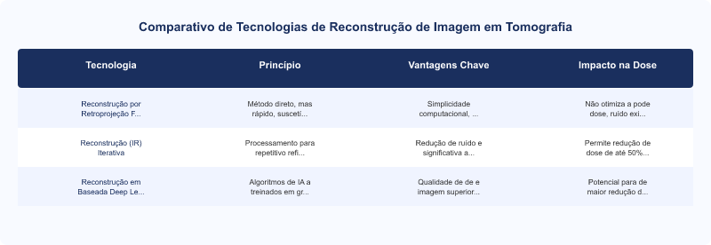 Diagrama técnico: Canais de Reconstrução Ultrarrápida em Tomógrafos Siemens: Avaliação Técnica