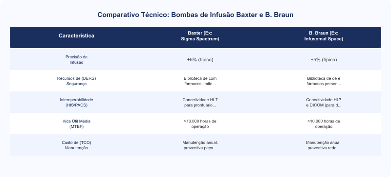Diagrama técnico: Comparativo Bombas de Infusão: Baxter vs. B. Braun em Segurança e TCO