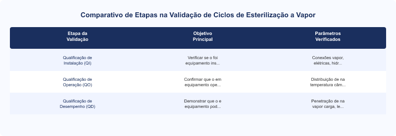 Diagrama técnico: Conformidade Regulatória e Validação de Ciclos em Autoclaves Hospitalares