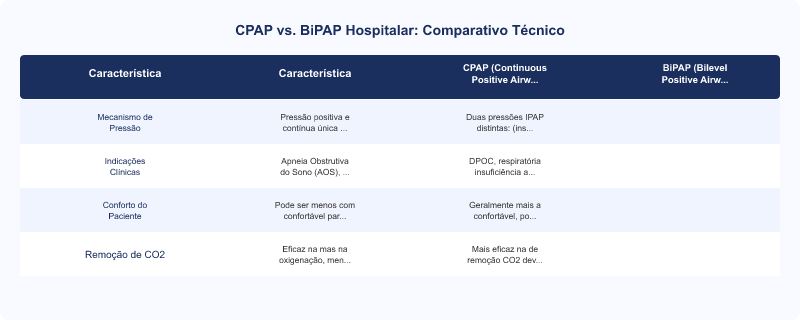 CPAP e BiPAP Hospitalar: Diferenças, Indicações e Segurança (IEC 60601-2-28)
