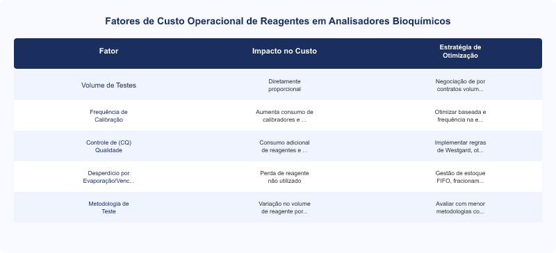Diagrama técnico: Custo Operacional de Reagentes em Analisadores Bioquímicos Labtest