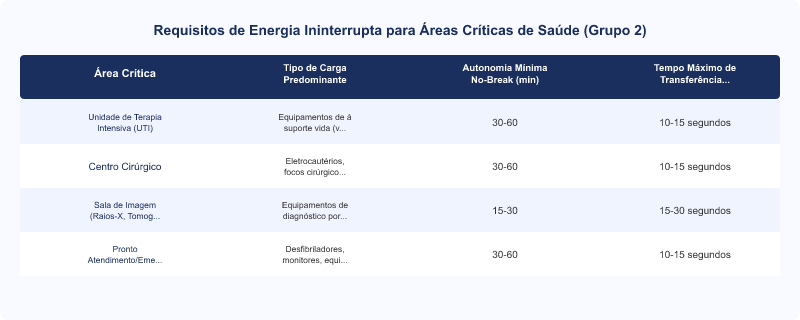Diagrama técnico: Dimensionamento de No-Breaks e Geradores para Áreas Críticas de Saúde