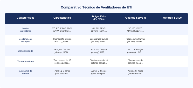 Dräger Evita vs Getinge Servo-u vs Mindray SV800: Comparativo Técnico de Ventiladores de UTI