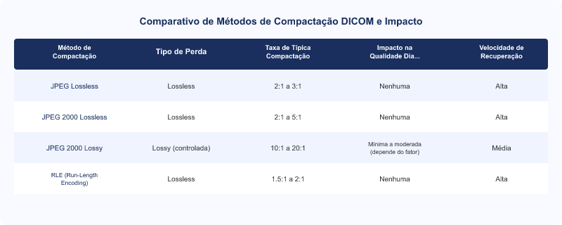 Diagrama técnico: Eficiência de Compactação e Recuperação em PACS Pixeon