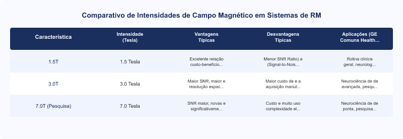 Diagrama técnico: Especificações de Campo Magnético em RM GE Healthcare: Intensidade e Estabilidade