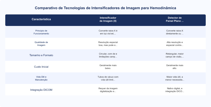 Diagrama técnico: Especificações de Geradores de Raios-X e Intensificadores para Hemodinâmica