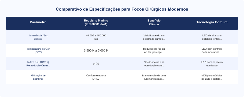 Diagrama técnico: Focos Cirúrgicos: Iluminância, Temperatura de Cor e IRC conforme IEC 60601-2-41