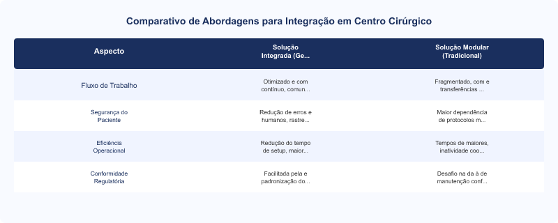 Diagrama técnico: Soluções Integradas Getinge para Centro Cirúrgico: Otimização e Segurança