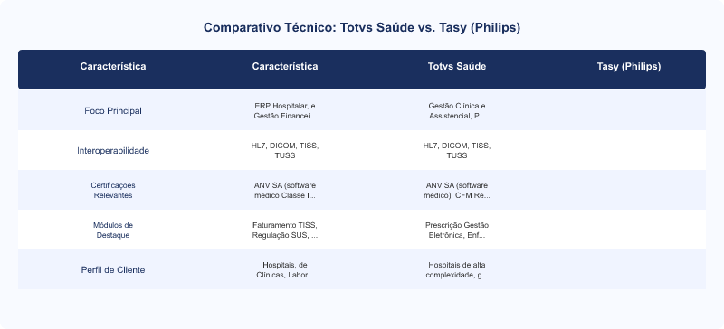 Diagrama técnico: HIS Hospitalar: Comparativo Técnico Totvs Saúde vs. Tasy (Philips)