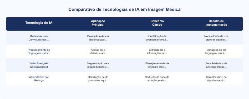Diagrama técnico: IA em Imagem Médica: Comparativo de Tecnologias e Aplicações Clínicas