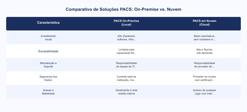 Diagrama técnico: Infraestrutura PACS: Conectividade DICOM e Armazenamento de Imagens