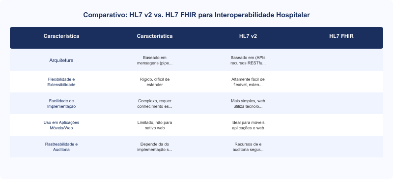 Interoperabilidade HL7 FHIR em Hospitais: Guia para Troca de Dados Segura