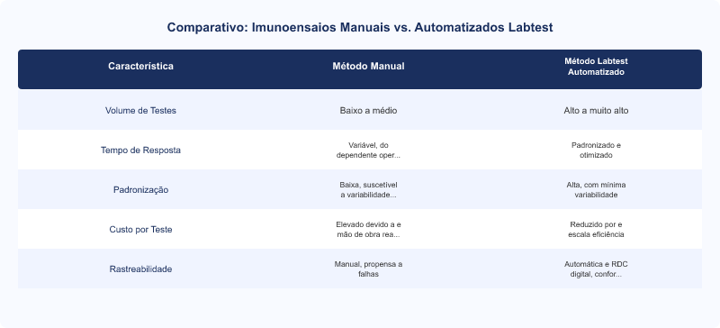 Diagrama técnico: Labtest: Automação de Imunoensaios e Otimização de Custos em Diagnóstico In Vitro