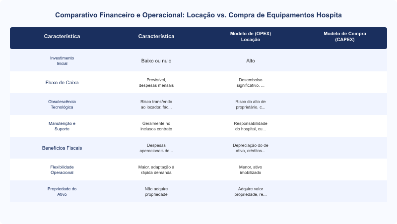 Locação vs Compra de Equipamentos Hospitalares: Análise Financeira e Operacional