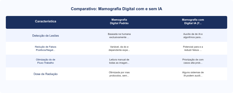 Diagrama técnico: Mamografia Digital Fujifilm: IA para Detecção Precoce e Conformidade IEC 60601-1
