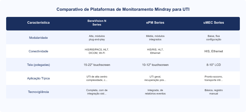 Diagrama técnico: Plataformas Mindray para UTI: Modularidade e Conectividade em Monitoramento