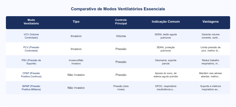 Diagrama técnico: Modos Ventilatórios: Análise Invasiva e Não Invasiva para UTIs