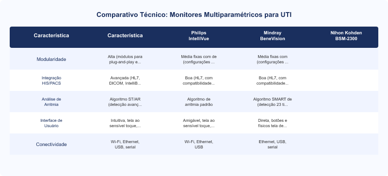 Monitor Multiparamétrico UTI: Philips IntelliVue vs. Mindray BeneVision vs. Nihon Kohden BSM-2300