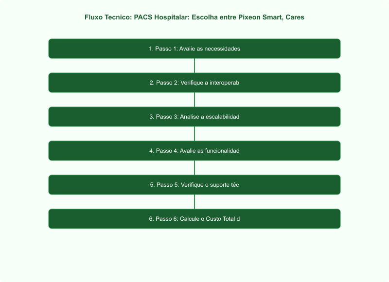 PACS Hospitalar: Escolha entre Pixeon Smart, Carestream e Sistemas Internacionais