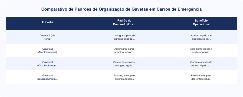 Diagrama técnico: Padronização de Carros de Emergência Hospitalar: Checklist e Normas