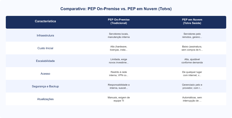 Diagrama técnico: PEP Totvs: Integração e Acesso em Nuvem para Gestão Hospitalar