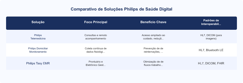 Diagrama técnico: Philips Saúde Digital: Telemedicina e Monitoramento Domiciliar de Pacientes