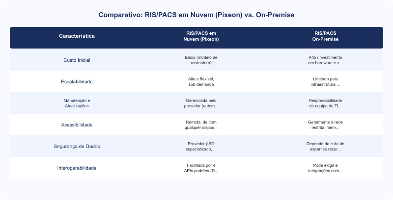 Diagrama técnico: Pixeon RIS/PACS em Nuvem: Segurança de Dados e Acessibilidade Remota