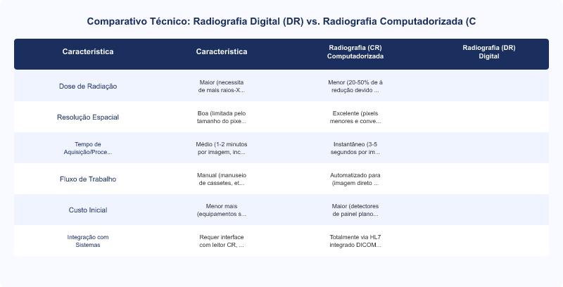 Radiografia Digital (DR) vs. Computadorizada (CR): Dose, Resolução e Fluxo de Trabalho