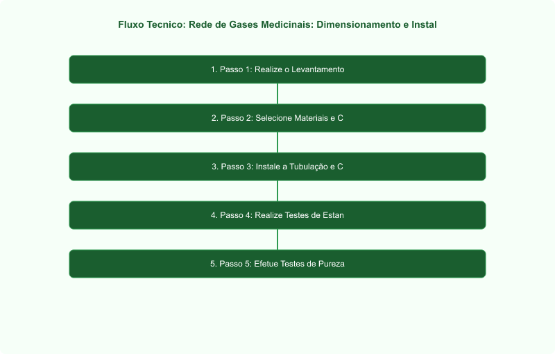 Rede de Gases Medicinais: Dimensionamento e Instalação ABNT NBR 12188