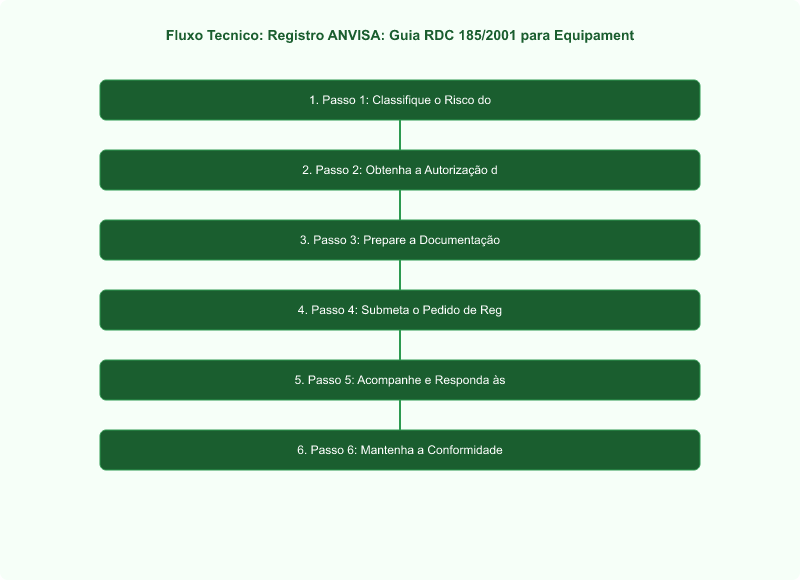 Registro ANVISA: Guia RDC 185/2001 para Equipamentos Médicos