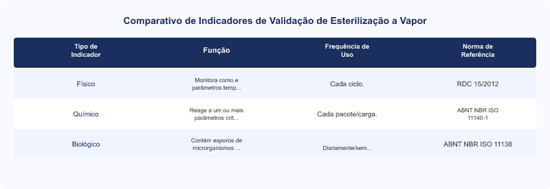 Diagrama técnico: Requisitos ANVISA: Validação de Ciclos de Autoclaves a Vapor