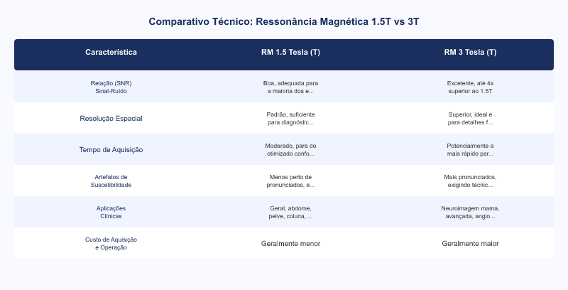 Diagrama técnico: Ressonância Magnética: Comparativo 1.5T vs 3T para Diagnóstico de Alta Precisão