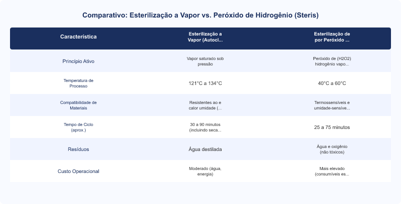 Diagrama técnico: Soluções Steris: Esterilização a Vapor e Peróxido de Hidrogênio