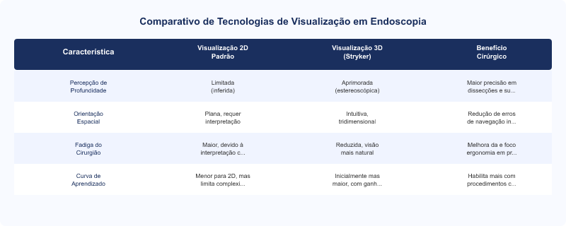 Diagrama técnico: Sistemas 3D Stryker para Endoscopia: Profundidade e Precisão Cirúrgica