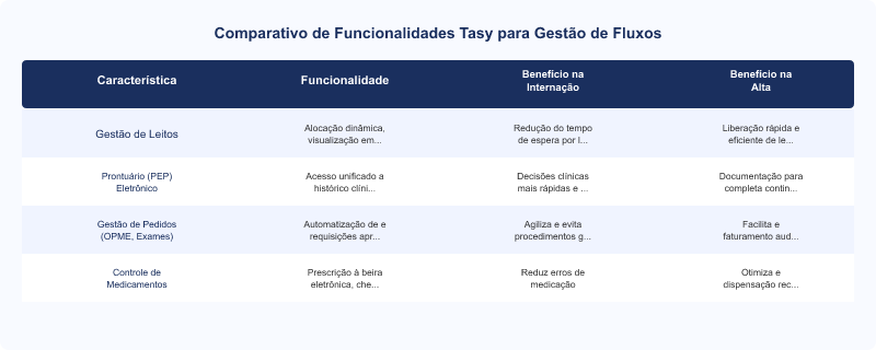 Diagrama técnico: Tasy: Otimização da Gestão de Fluxos de Internação e Alta Hospitalar