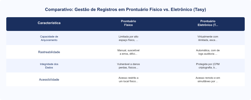 Diagrama técnico: Tasy PEP: Arquivamento, Rastreabilidade e Integridade de Registros Conforme CFM e ANVISA