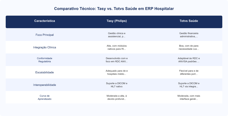 Diagrama técnico: Tasy vs Totvs: Eficiência e Integração em ERP Hospitalar