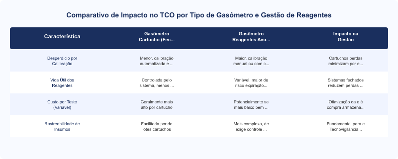 Diagrama técnico: TCO de Gasômetros: Análise do Desperdício de Insumos e Reagentes