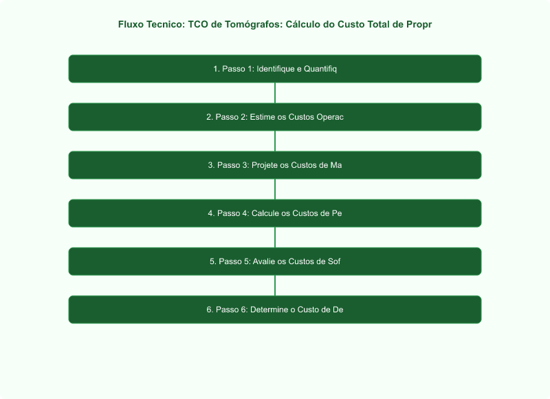 Diagrama técnico: TCO de Tomógrafos: Cálculo do Custo Total de Propriedade para 10 Anos