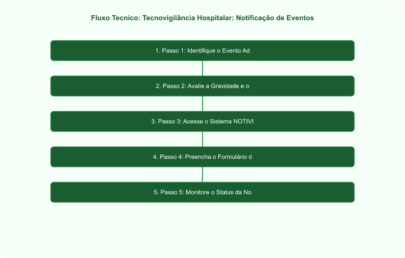 Diagrama técnico: Tecnovigilância Hospitalar: Notificação de Eventos Adversos à ANVISA (RDC 509/2021)