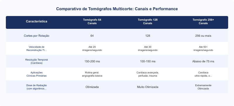 Diagrama técnico: Tomógrafos Multicorte: Canais e Velocidade de Reconstrução para Alta Performance