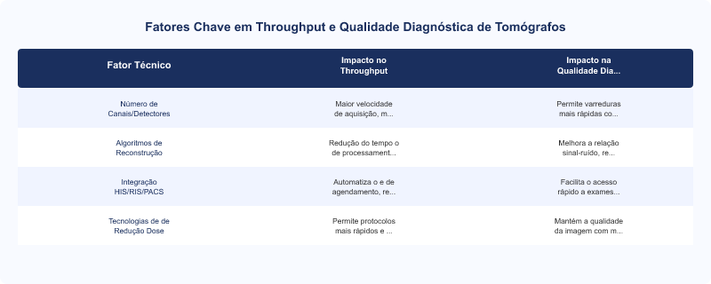 Diagrama técnico: Tomógrafos GE e Siemens: Throughput e Qualidade Diagnóstica