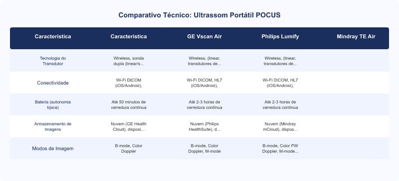 Ultrassom Portátil POCUS: Diferenças Técnicas GE Vscan, Philips Lumify e Mindray TE Air