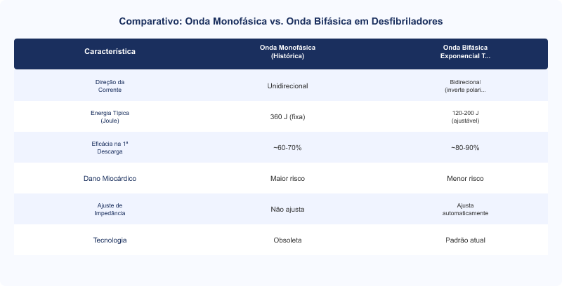 Diagrama técnico: Vantagens da Onda Bifásica Truncada em Desfibriladores Externos Automáticos